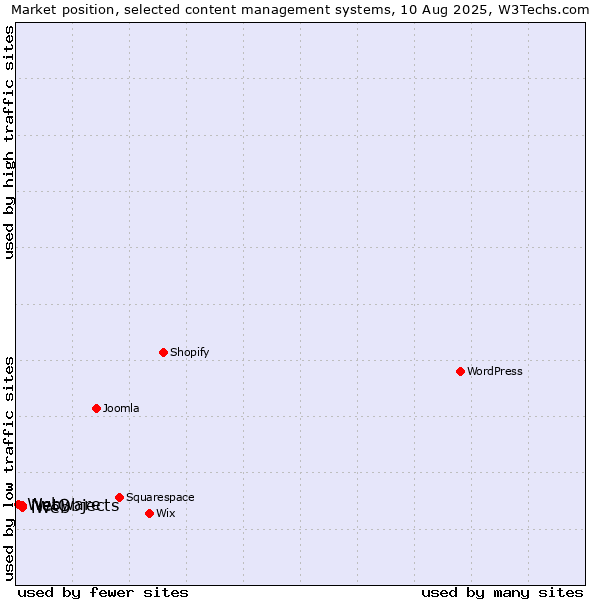 Market position of NetObjects vs. iWeb vs. Webware