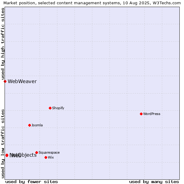 Market position of NetObjects vs. iWeb vs. WebWeaver