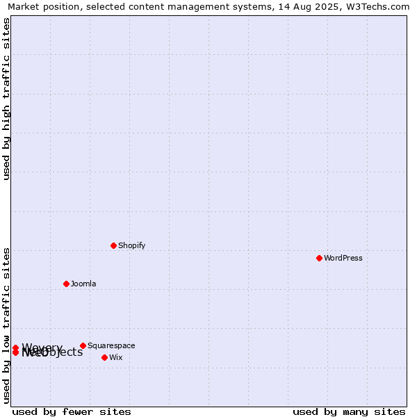 Market position of Wevery vs. NetObjects vs. iWeb