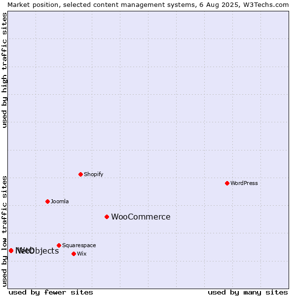 Market position of WooCommerce vs. NetObjects vs. iWeb
