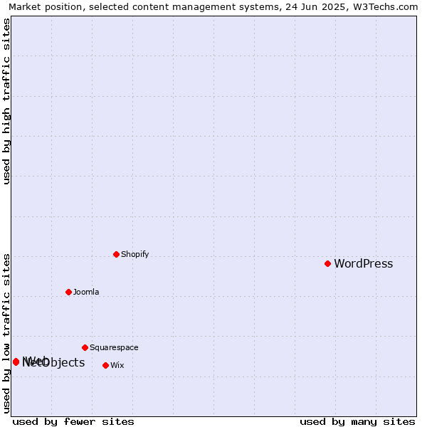 Market position of WordPress vs. NetObjects vs. iWeb