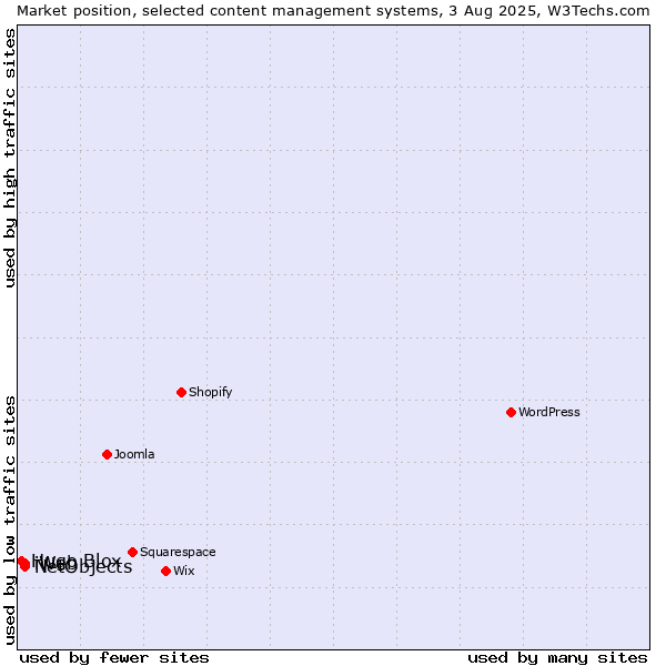 Market position of NetObjects vs. iWeb vs. Hugo Blox