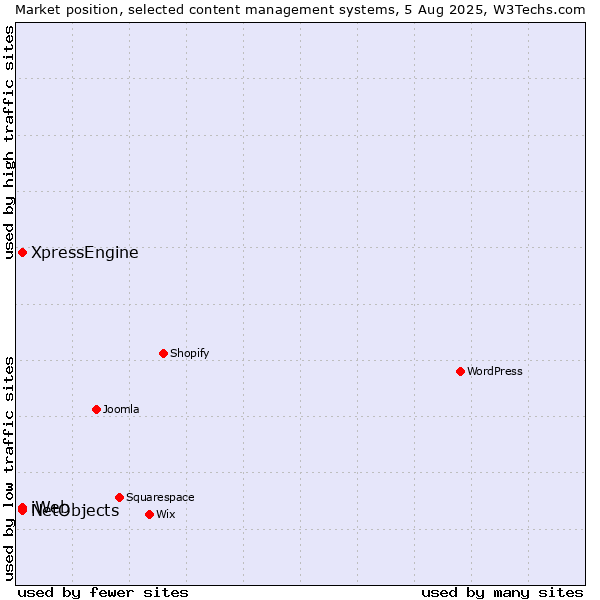 Market position of XpressEngine vs. NetObjects vs. iWeb