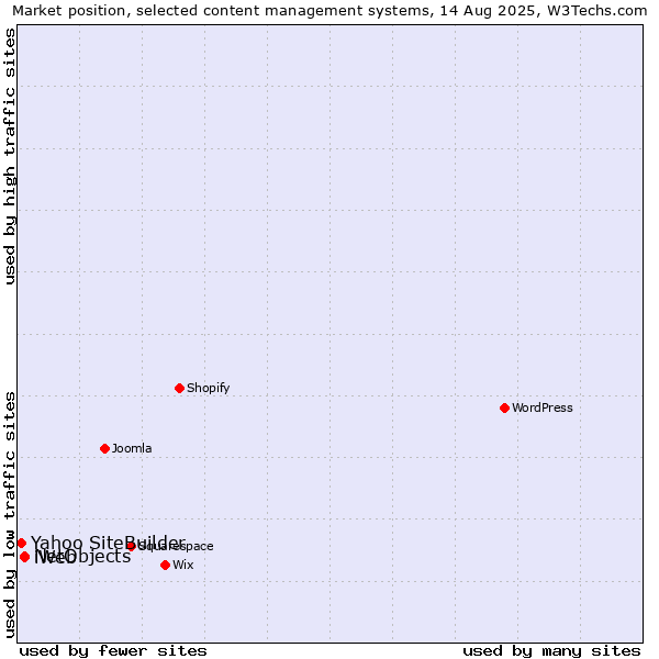 Market position of NetObjects vs. iWeb vs. Yahoo SiteBuilder