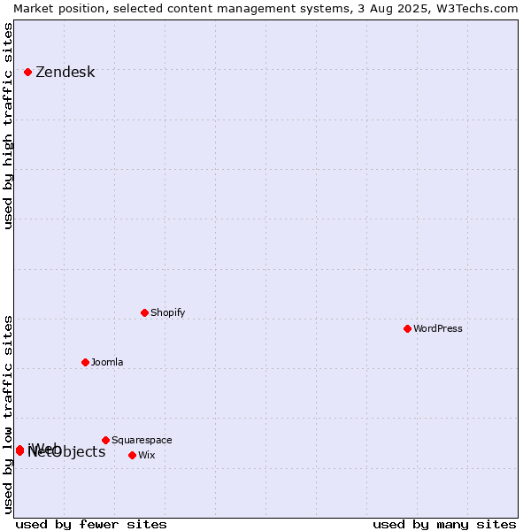 Market position of Zendesk vs. NetObjects vs. iWeb