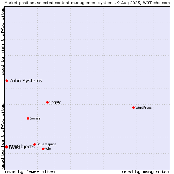 Market position of Zoho Systems vs. NetObjects vs. iWeb