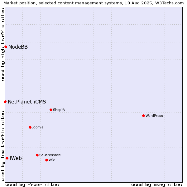 Market position of iWeb vs. NodeBB vs. NetPlanet iCMS