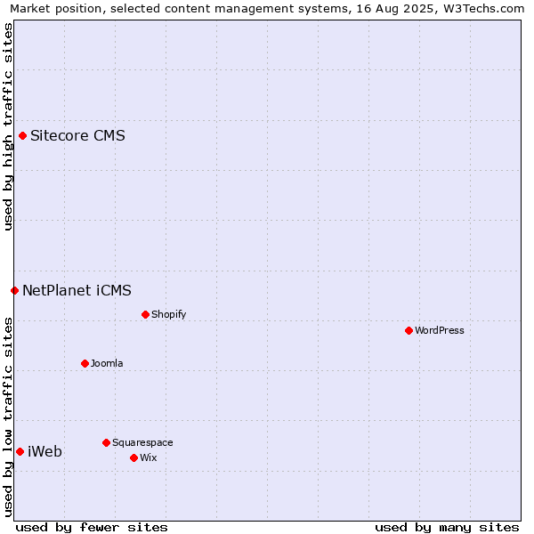 Market position of Sitecore CMS vs. iWeb vs. NetPlanet iCMS