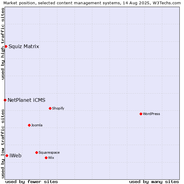 Market position of iWeb vs. Squiz Matrix vs. NetPlanet iCMS