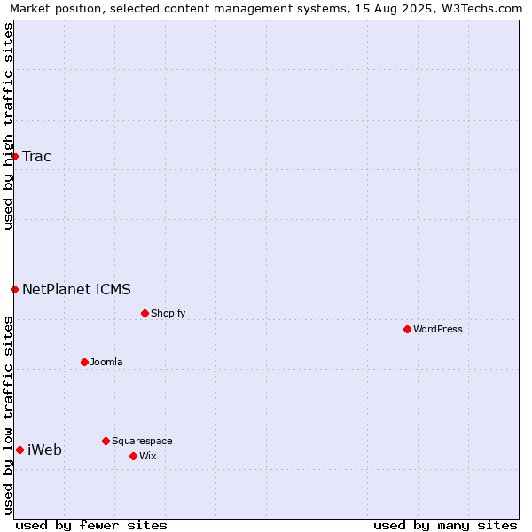 Market position of iWeb vs. NetPlanet iCMS vs. Trac