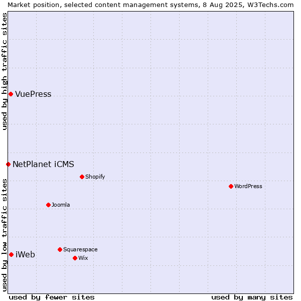 Market position of iWeb vs. VuePress vs. NetPlanet iCMS