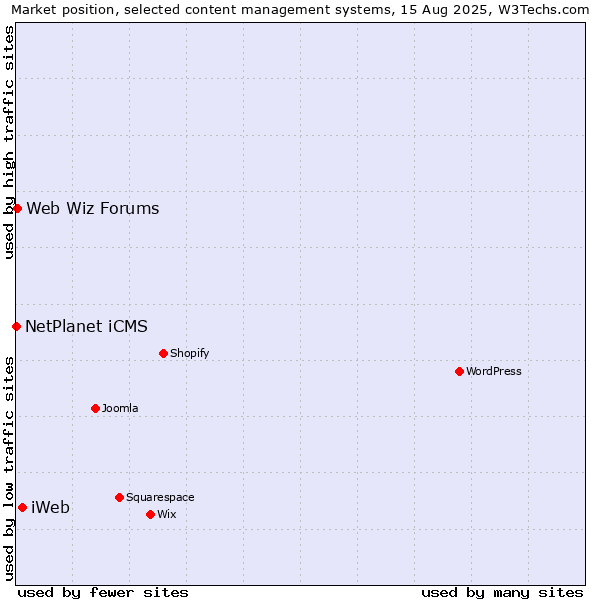 Market position of iWeb vs. Web Wiz Forums vs. NetPlanet iCMS