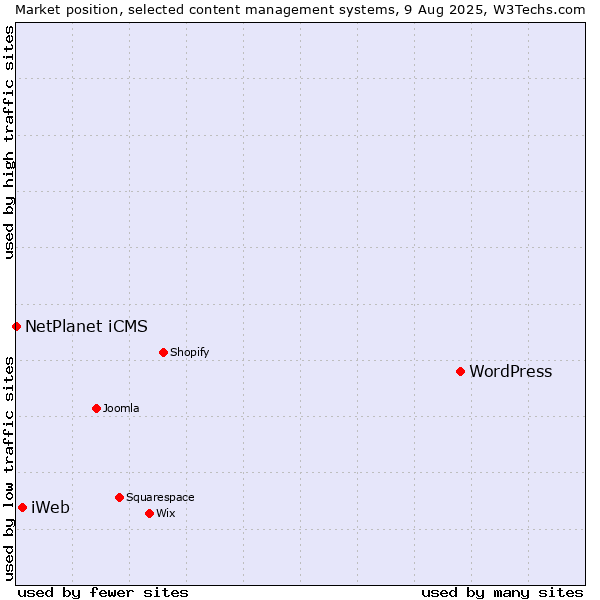 Market position of WordPress vs. iWeb vs. NetPlanet iCMS