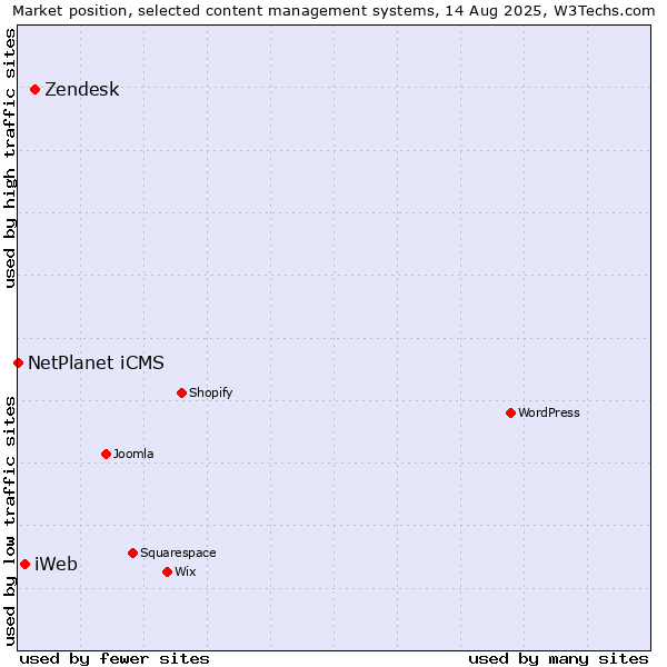 Market position of Zendesk vs. iWeb vs. NetPlanet iCMS