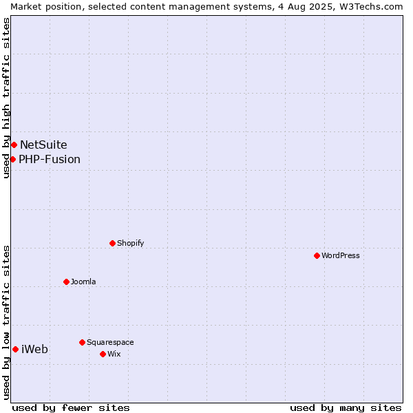 Market position of iWeb vs. NetSuite vs. PHP-Fusion