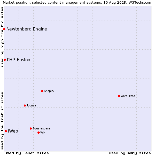 Market position of iWeb vs. PHP-Fusion vs. Newtenberg Engine