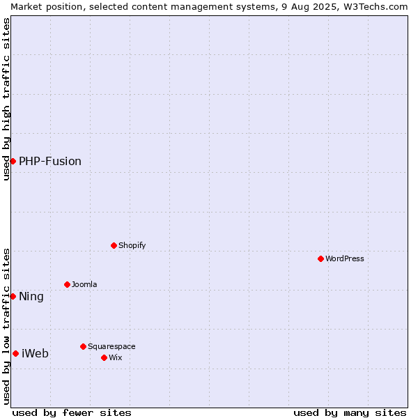 Market position of iWeb vs. PHP-Fusion vs. Ning