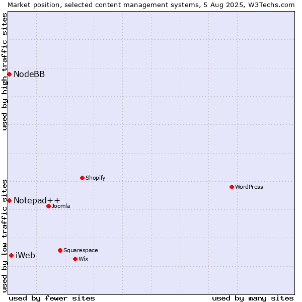 Market position of iWeb vs. Notepad++ vs. NodeBB