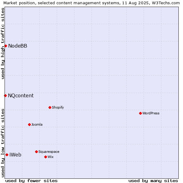 Market position of iWeb vs. NodeBB vs. NQcontent