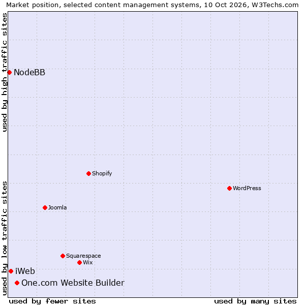Market position of One.com Website Builder vs. iWeb vs. NodeBB