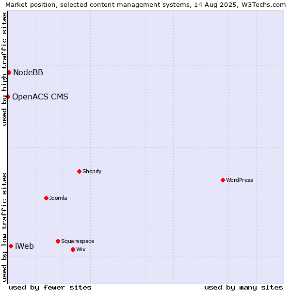 Market position of iWeb vs. NodeBB vs. OpenACS CMS