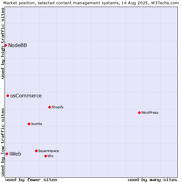 Market position of osCommerce vs. iWeb vs. NodeBB