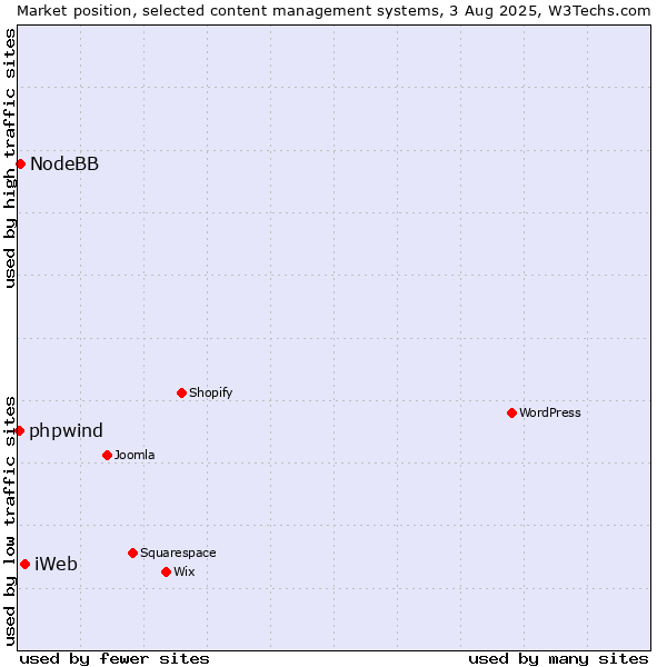 Market position of iWeb vs. NodeBB vs. phpwind