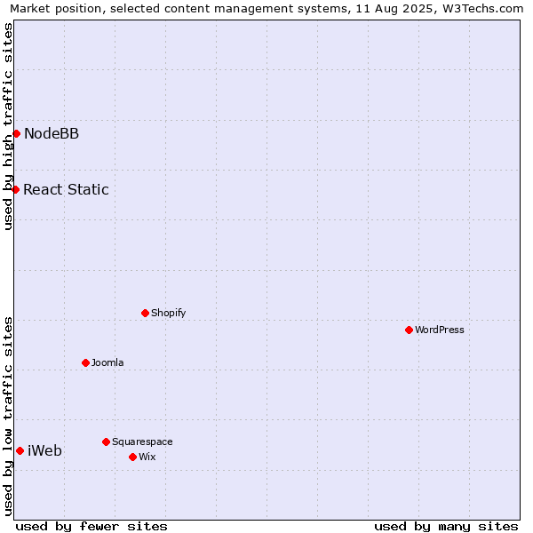 Market position of iWeb vs. NodeBB vs. React Static