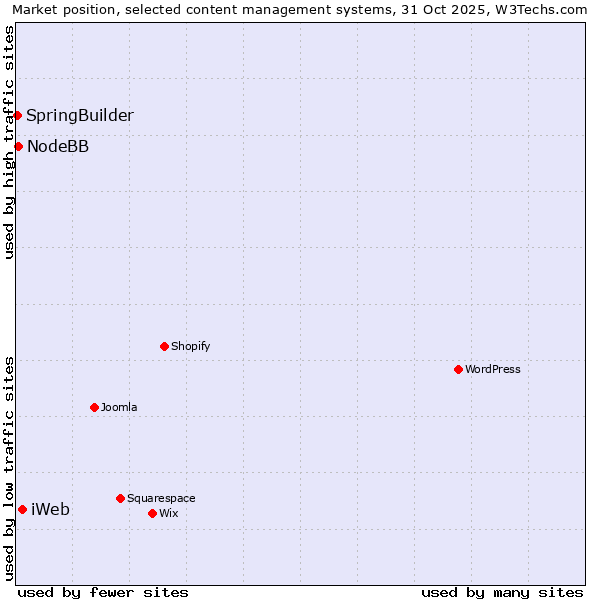 Market position of iWeb vs. NodeBB vs. SpringBuilder
