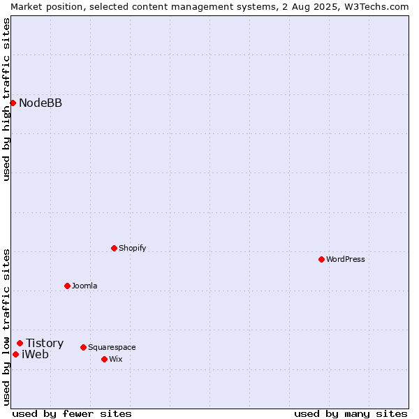 Market position of Tistory vs. iWeb vs. NodeBB