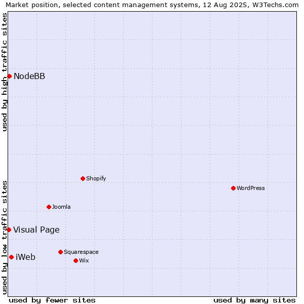 Market position of iWeb vs. NodeBB vs. Visual Page