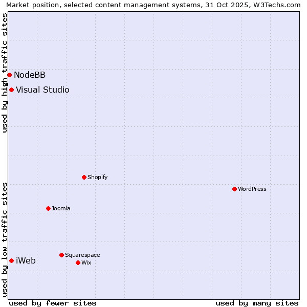 Market position of Visual Studio vs. iWeb vs. NodeBB