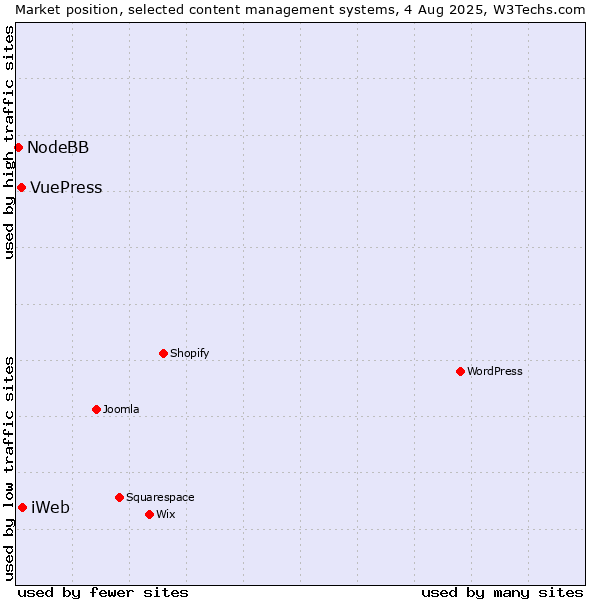 Market position of iWeb vs. VuePress vs. NodeBB