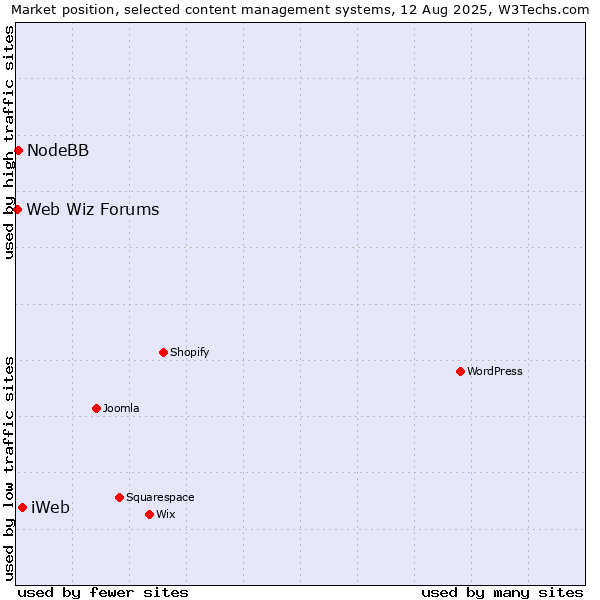 Market position of iWeb vs. NodeBB vs. Web Wiz Forums