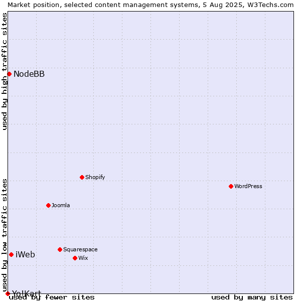Market position of iWeb vs. NodeBB vs. Yo!Kart