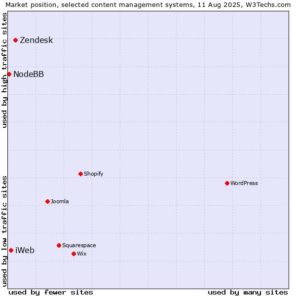 Market position of Zendesk vs. iWeb vs. NodeBB