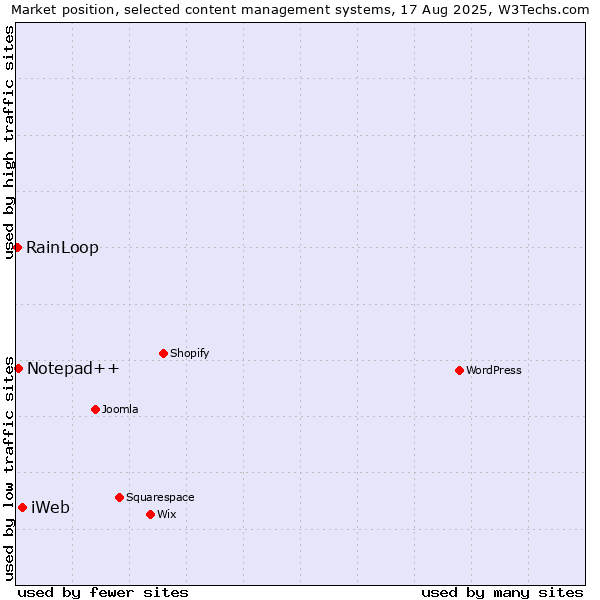 Market position of iWeb vs. Notepad++ vs. RainLoop