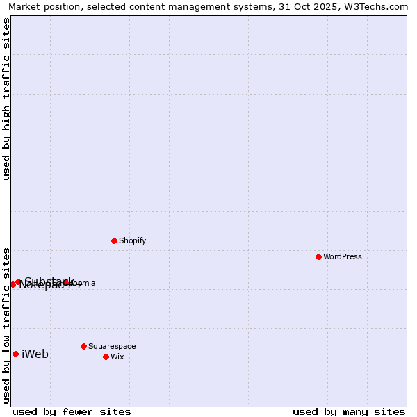 Market position of Substack vs. iWeb vs. Notepad++