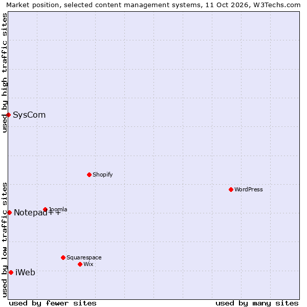 Market position of iWeb vs. Notepad++ vs. SysCom