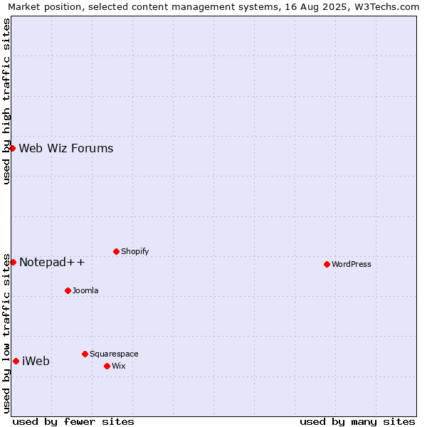 Market position of iWeb vs. Notepad++ vs. Web Wiz Forums