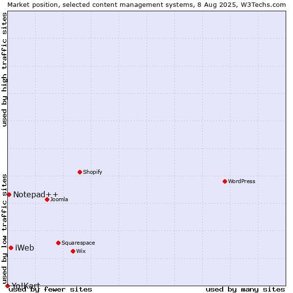 Market position of iWeb vs. Notepad++ vs. Yo!Kart