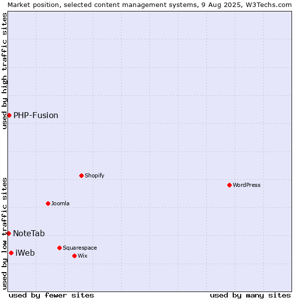 Market position of iWeb vs. PHP-Fusion vs. NoteTab