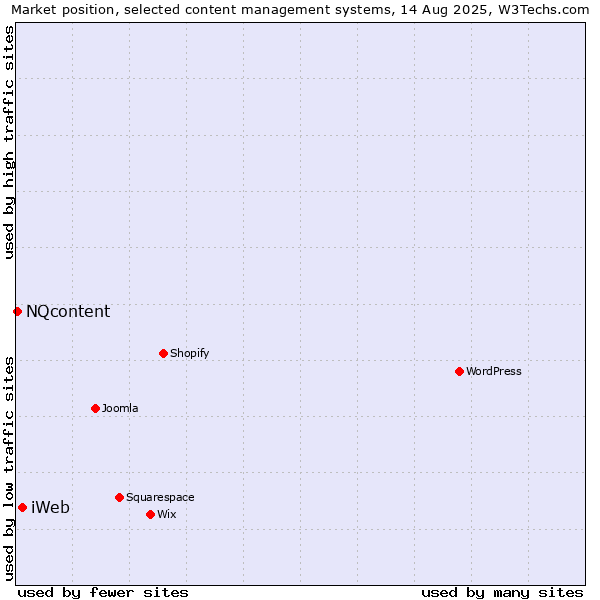Market position of iWeb vs. NQcontent