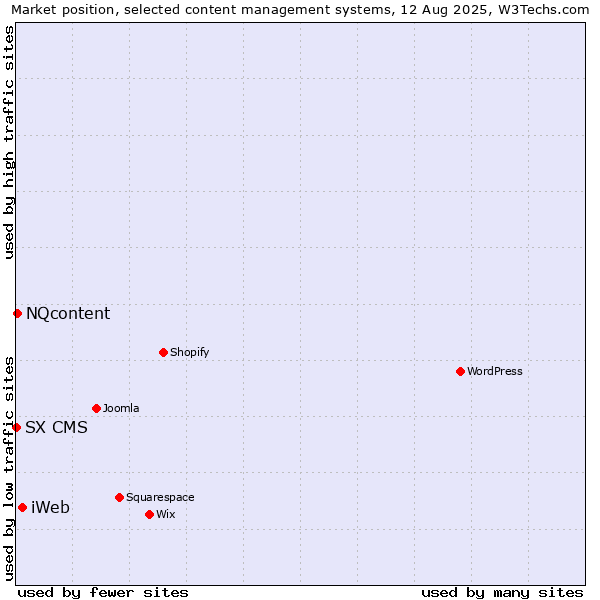 Market position of iWeb vs. NQcontent vs. SX CMS
