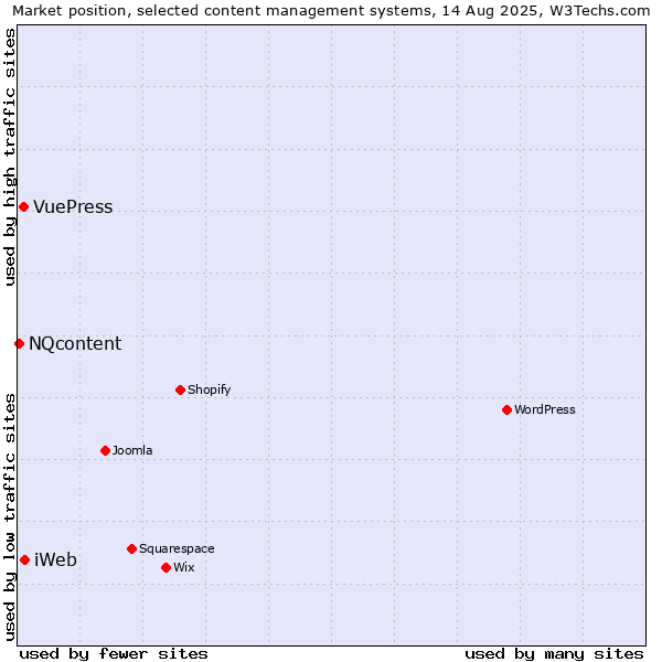 Market position of iWeb vs. VuePress vs. NQcontent