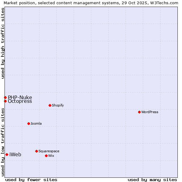 Market position of iWeb vs. Octopress vs. PHP-Nuke