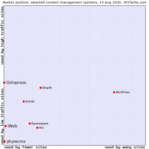 Market position of iWeb vs. phpwcms vs. Octopress
