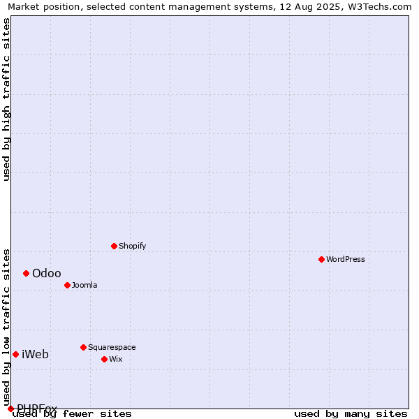 Market position of Odoo vs. iWeb vs. PHPFox