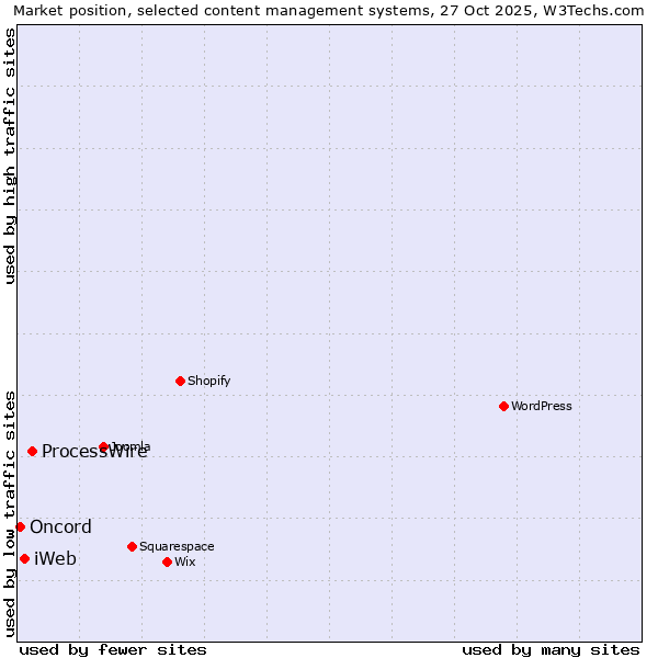 Market position of ProcessWire vs. iWeb vs. Oncord