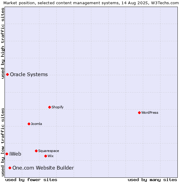 Market position of One.com Website Builder vs. Oracle Systems vs. iWeb